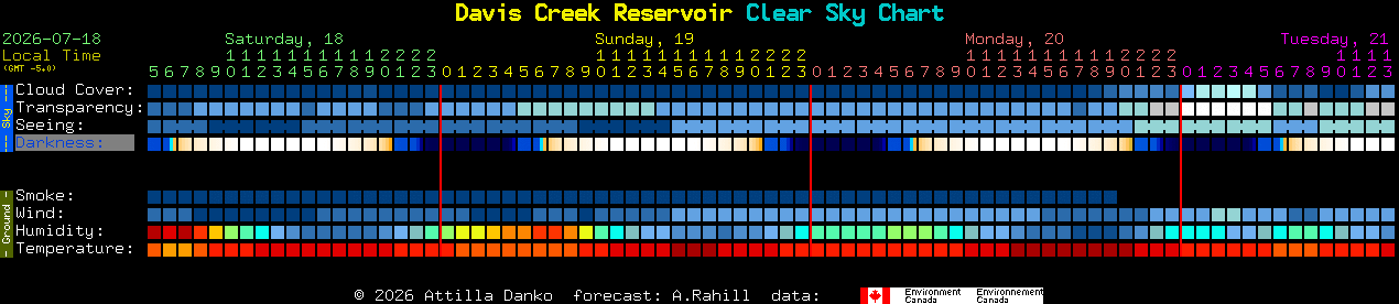 Current forecast for Davis Creek Reservoir Clear Sky Chart