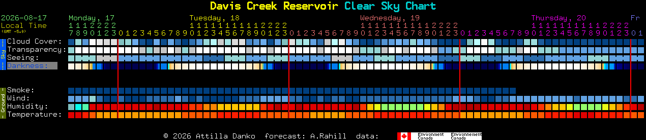 Current forecast for Davis Creek Reservoir Clear Sky Chart