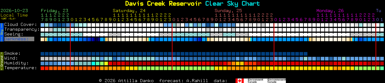 Current forecast for Davis Creek Reservoir Clear Sky Chart