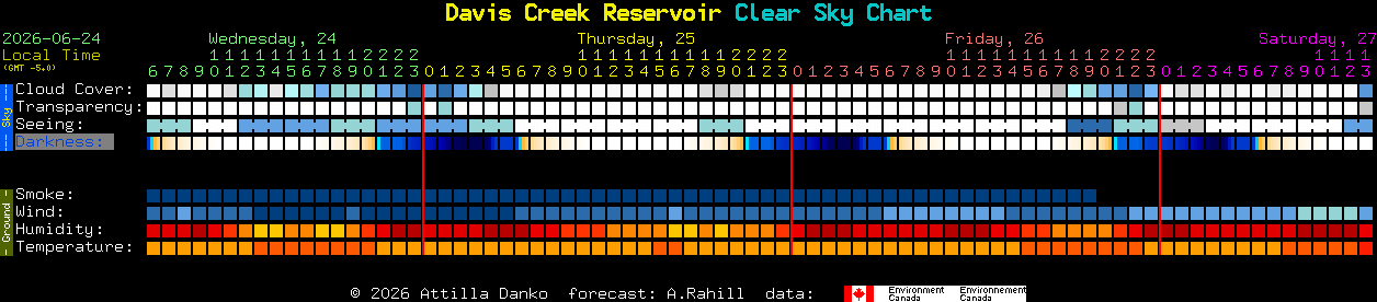 Current forecast for Davis Creek Reservoir Clear Sky Chart