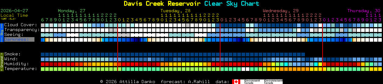 Current forecast for Davis Creek Reservoir Clear Sky Chart