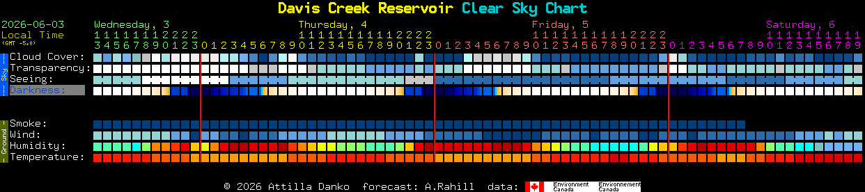 Current forecast for Davis Creek Reservoir Clear Sky Chart