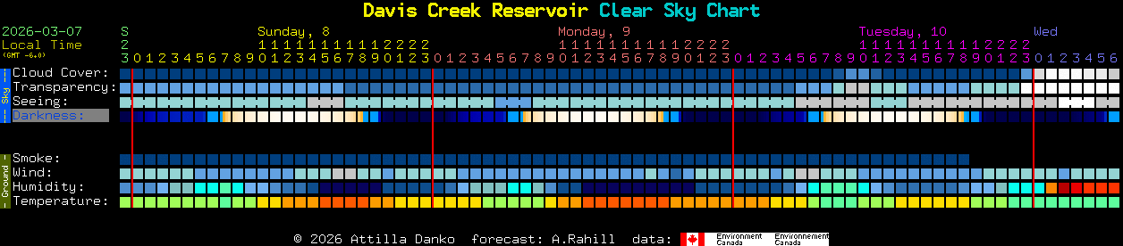Current forecast for Davis Creek Reservoir Clear Sky Chart