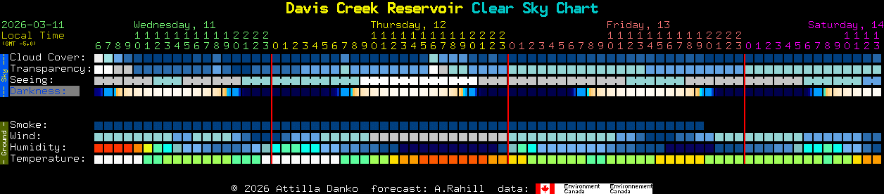 Current forecast for Davis Creek Reservoir Clear Sky Chart