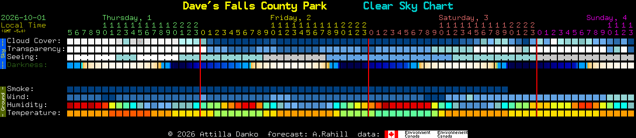 Current forecast for Dave's Falls County Park Clear Sky Chart