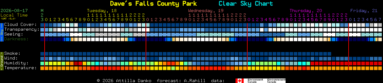 Current forecast for Dave's Falls County Park Clear Sky Chart