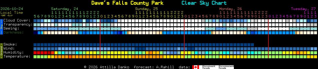 Current forecast for Dave's Falls County Park Clear Sky Chart