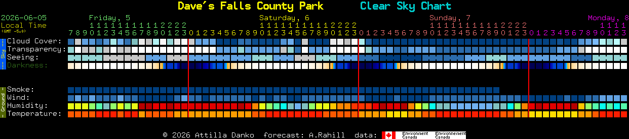 Current forecast for Dave's Falls County Park Clear Sky Chart