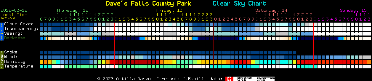Current forecast for Dave's Falls County Park Clear Sky Chart