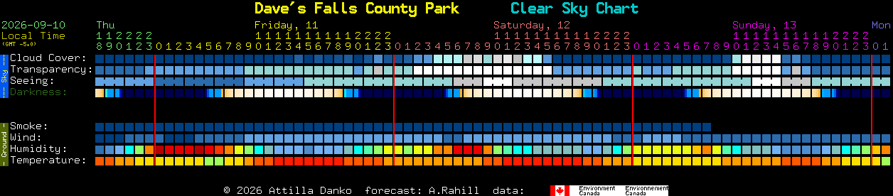 Current forecast for Dave's Falls County Park Clear Sky Chart