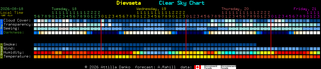 Current forecast for Dievseta Clear Sky Chart
