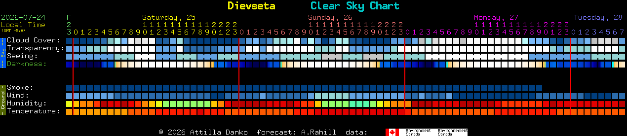 Current forecast for Dievseta Clear Sky Chart