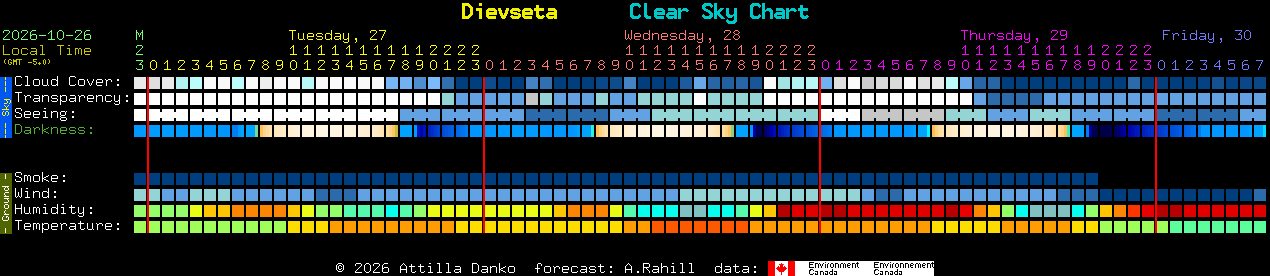 Current forecast for Dievseta Clear Sky Chart