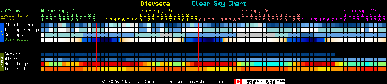 Current forecast for Dievseta Clear Sky Chart