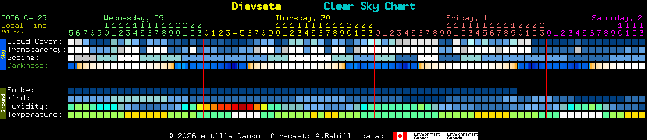 Current forecast for Dievseta Clear Sky Chart