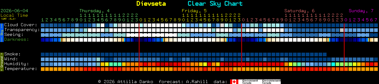 Current forecast for Dievseta Clear Sky Chart