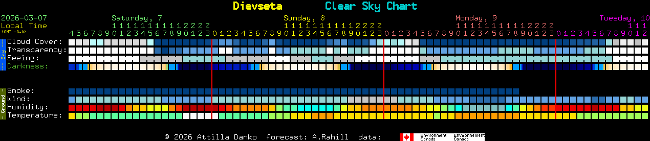 Current forecast for Dievseta Clear Sky Chart
