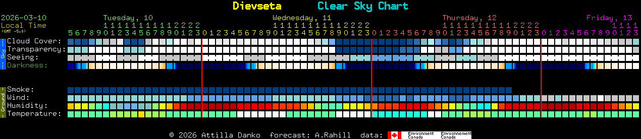 Current forecast for Dievseta Clear Sky Chart