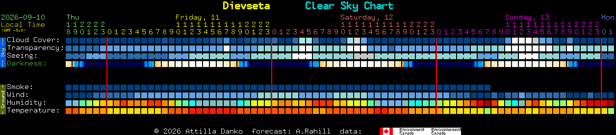 Current forecast for Dievseta Clear Sky Chart