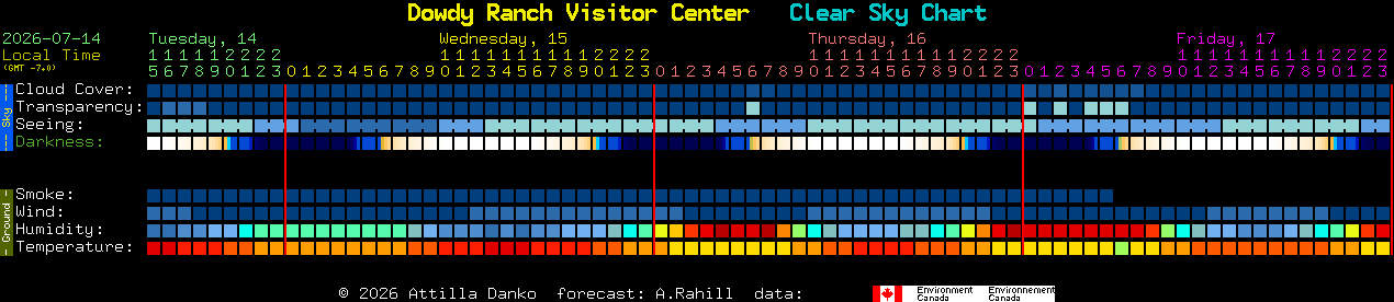 Current forecast for Dowdy Ranch Visitor Center Clear Sky Chart