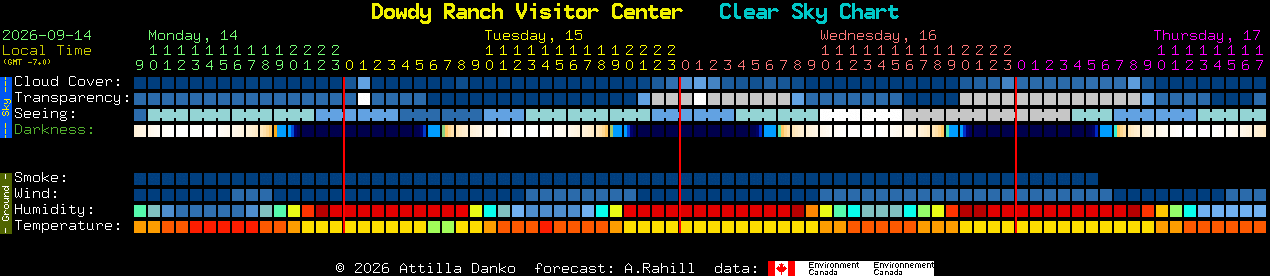 Current forecast for Dowdy Ranch Visitor Center Clear Sky Chart
