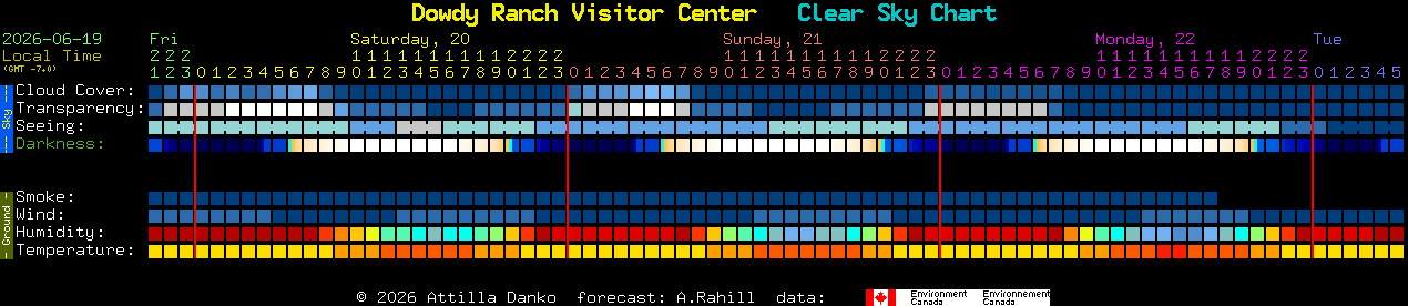 Current forecast for Dowdy Ranch Visitor Center Clear Sky Chart