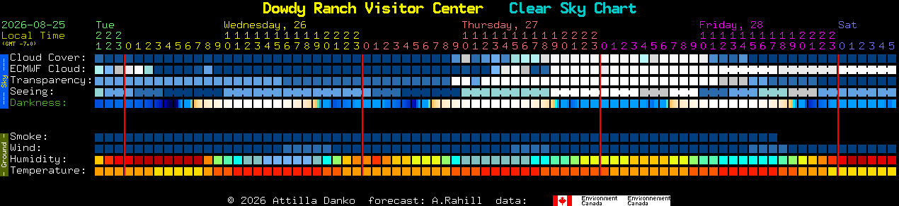 Current forecast for Dowdy Ranch Visitor Center Clear Sky Chart