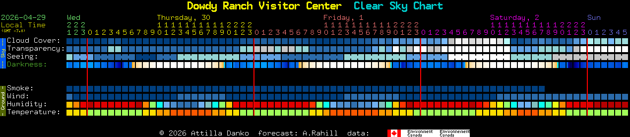 Current forecast for Dowdy Ranch Visitor Center Clear Sky Chart