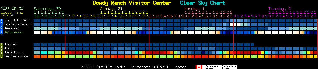 Current forecast for Dowdy Ranch Visitor Center Clear Sky Chart