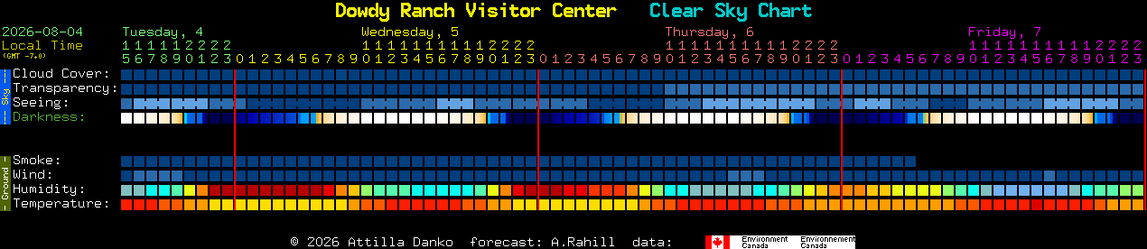 Current forecast for Dowdy Ranch Visitor Center Clear Sky Chart