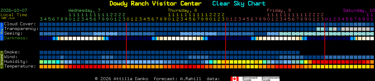 Current forecast for Dowdy Ranch Visitor Center Clear Sky Chart