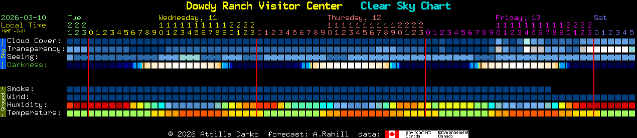 Current forecast for Dowdy Ranch Visitor Center Clear Sky Chart