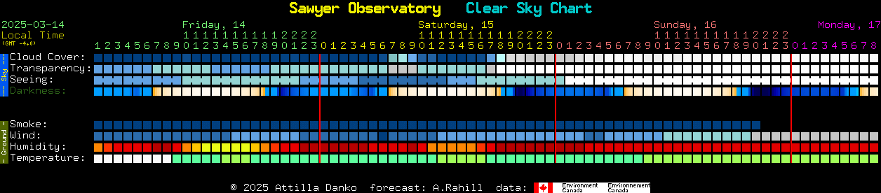 Current forecast for Sawyer Observatory Clear Sky Chart