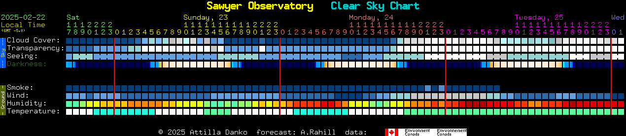 Current forecast for Sawyer Observatory Clear Sky Chart