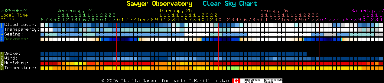Current forecast for Sawyer Observatory Clear Sky Chart