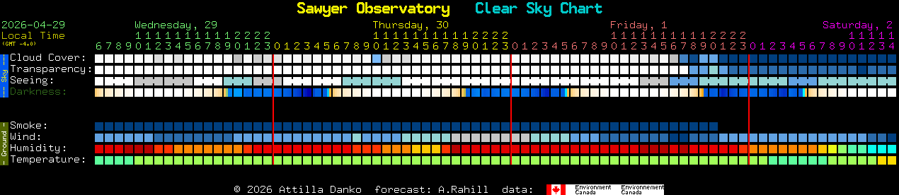Current forecast for Sawyer Observatory Clear Sky Chart