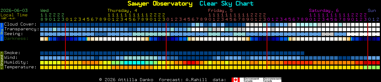 Current forecast for Sawyer Observatory Clear Sky Chart