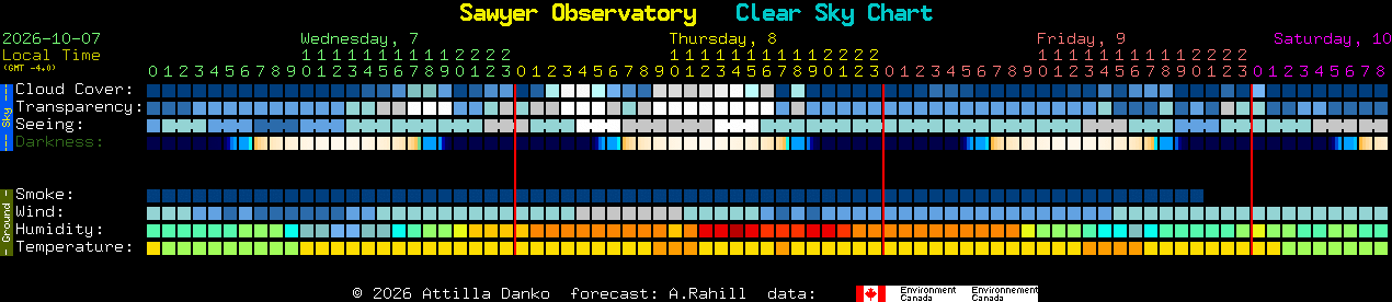 Current forecast for Sawyer Observatory Clear Sky Chart