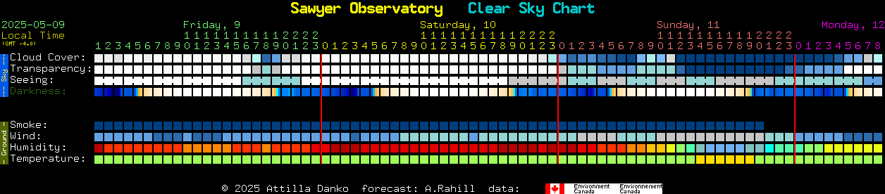 Current forecast for Sawyer Observatory Clear Sky Chart