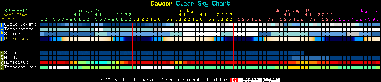 Current forecast for Dawson Clear Sky Chart