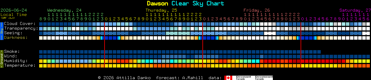 Current forecast for Dawson Clear Sky Chart