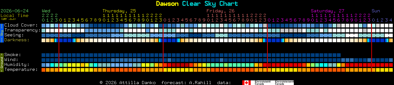 Current forecast for Dawson Clear Sky Chart