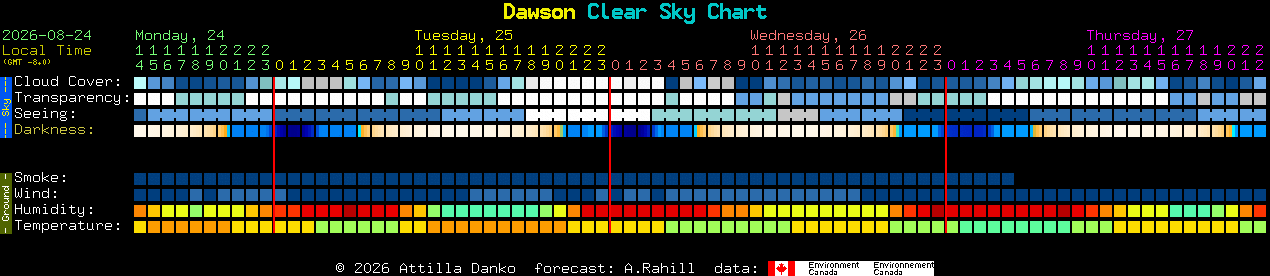 Current forecast for Dawson Clear Sky Chart