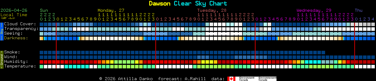 Current forecast for Dawson Clear Sky Chart