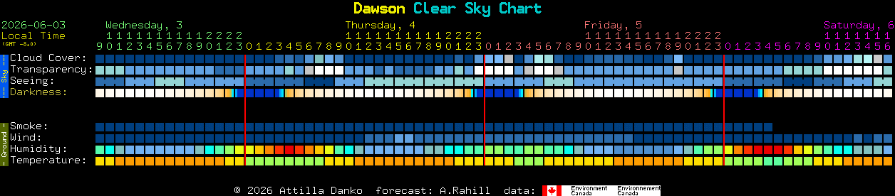 Current forecast for Dawson Clear Sky Chart