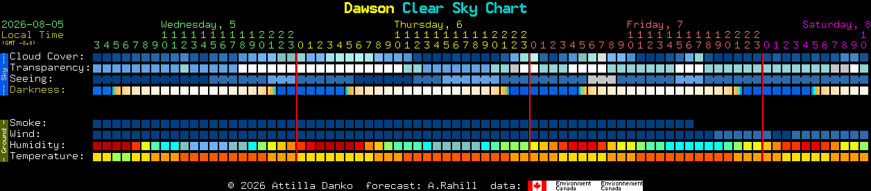Current forecast for Dawson Clear Sky Chart