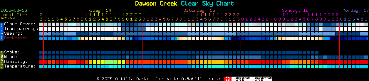 Current forecast for Dawson Creek Clear Sky Chart