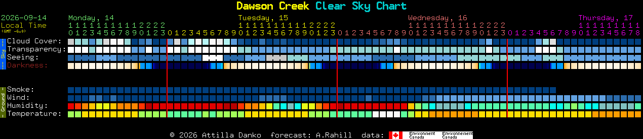 Current forecast for Dawson Creek Clear Sky Chart