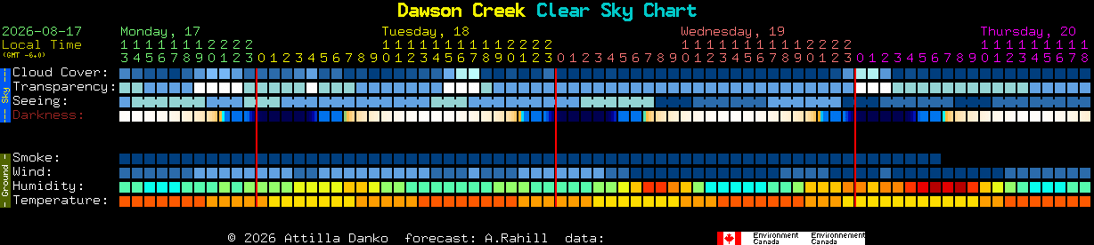 Current forecast for Dawson Creek Clear Sky Chart