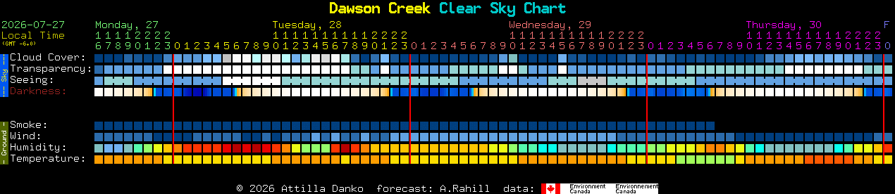 Current forecast for Dawson Creek Clear Sky Chart